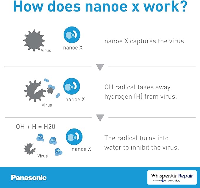 Panasonic FV-01VCN1 WhisperAir Repair, Filterless Air Purification Device with NanoeX Technology, Remove Odors, Allergens, Pollen, Dander, and Dust