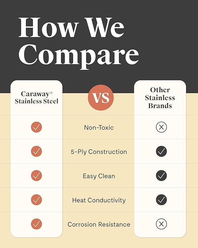 Caraway Stainless Steel Cookware Set (4 Piece) - 5-Ply Stainless Steel Pots & Pans - Includes Fry Pan, Sauce Pan, Sauté Pan, Dutch Oven, 3 Lids & Storage - Non Toxic, PTFE & PFOA Free